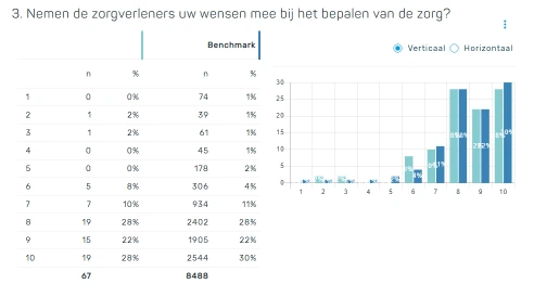 Resultaten vergeleken met benchmarkdata