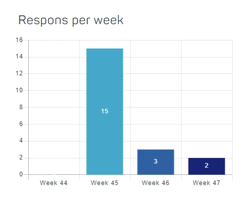 Staafgrafiek met de respons per week