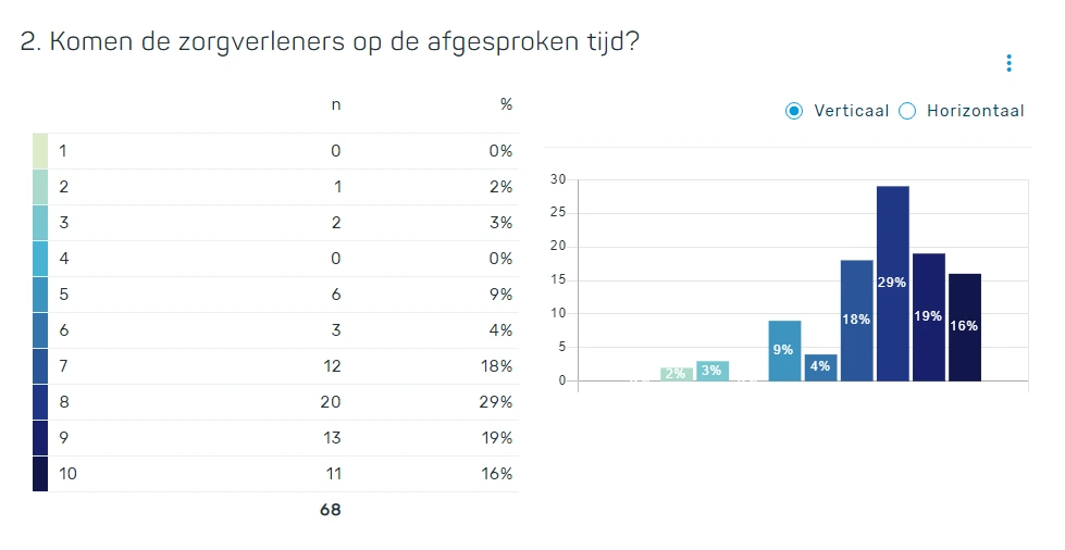 Tabel en verticale staafgrafiek met resultaten per antwoordcategorie