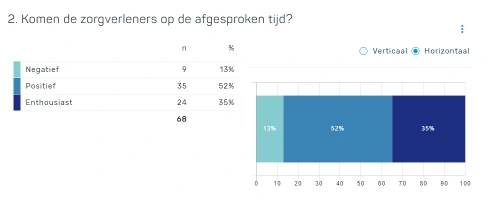 Gestapelde horizontale grafiek in SURVALID